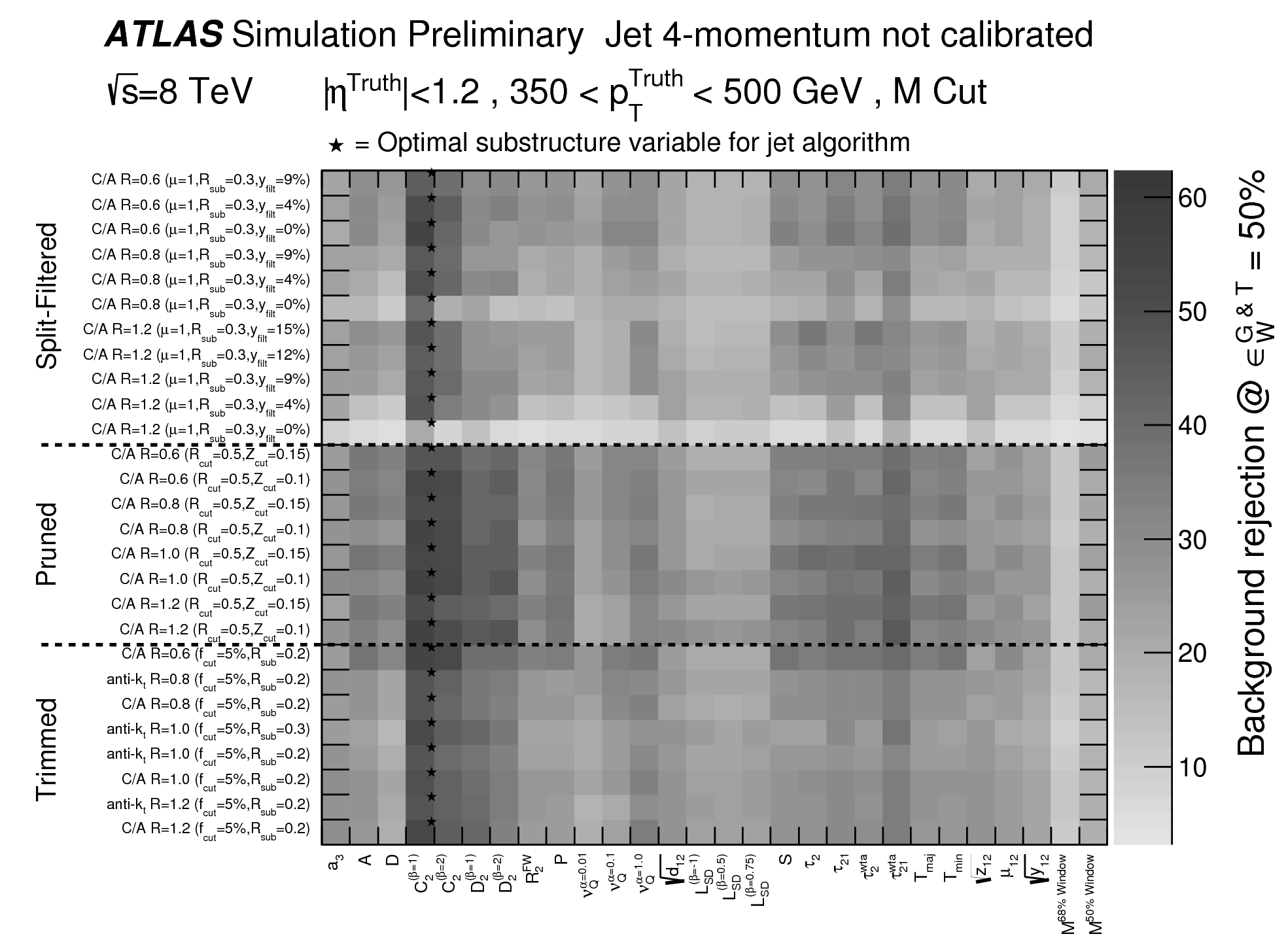 Rejection of quark and gluon jets for a 50% W boson selection efficiency 