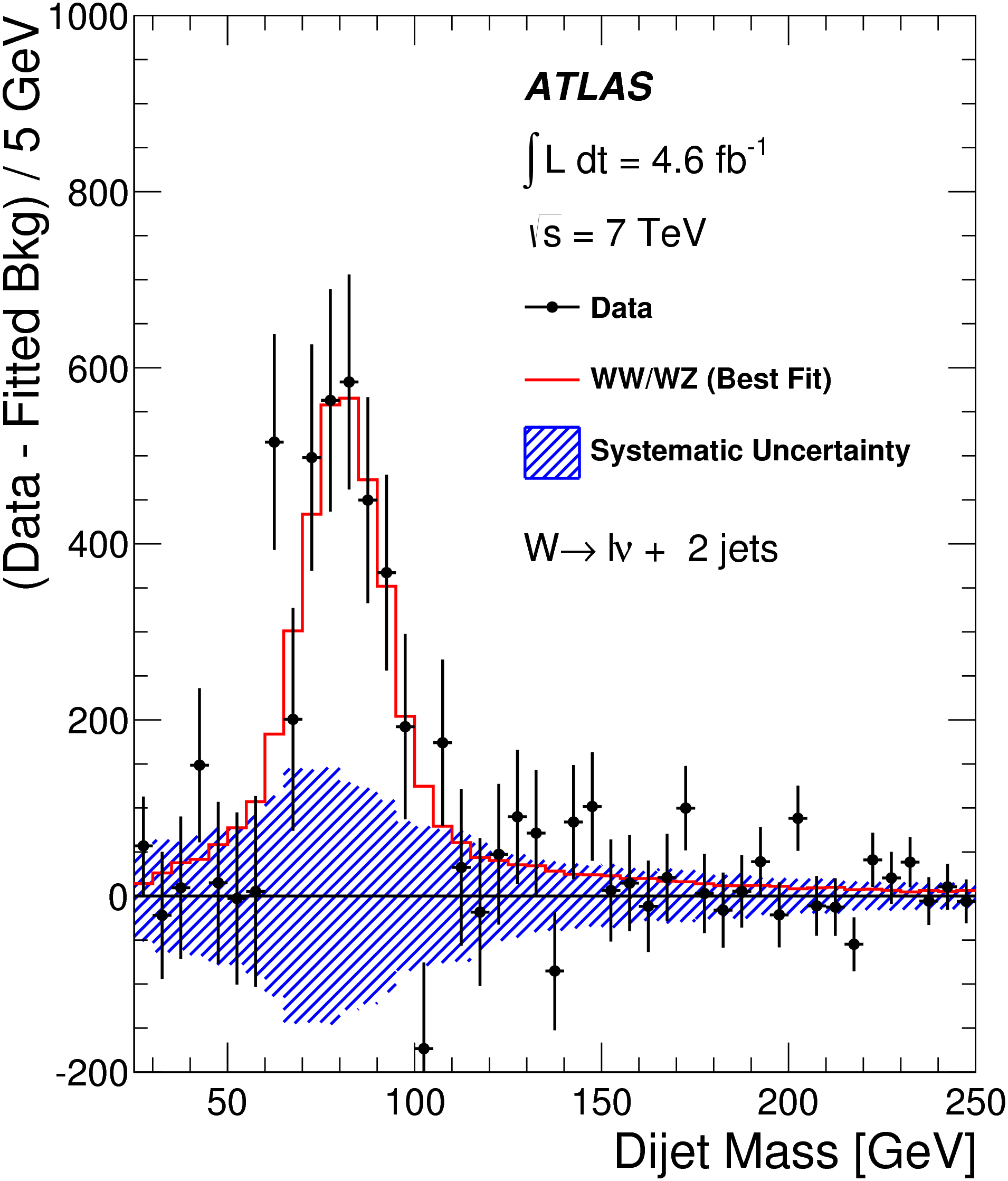 After subtracting off the background from the data, the boson-pairs are clearly visible in the data!