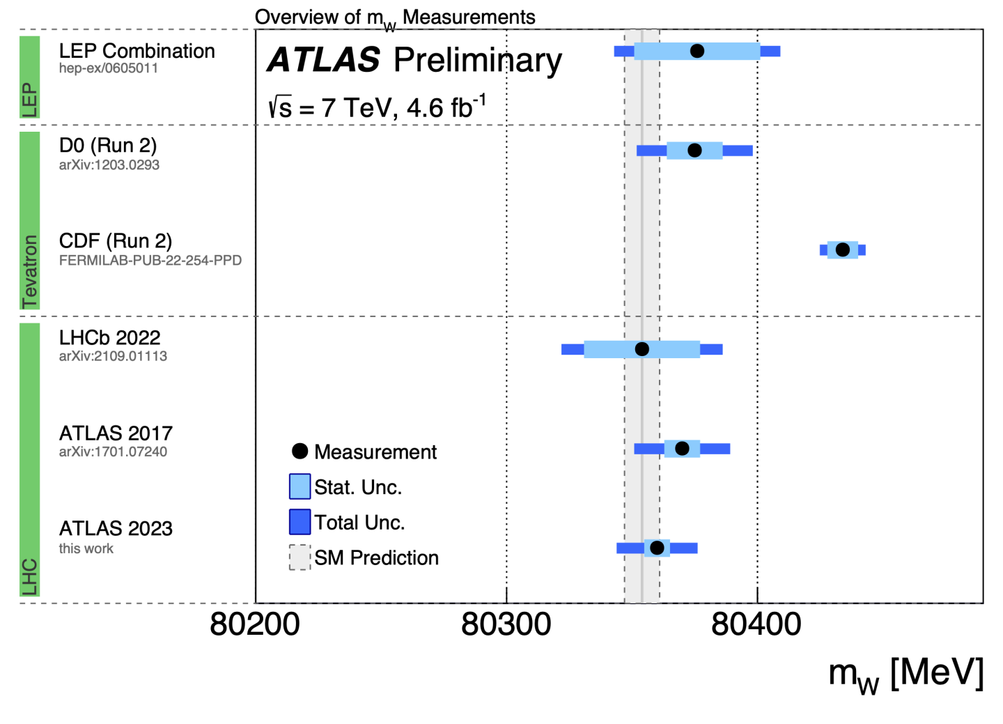 Measurements of the W boson mass