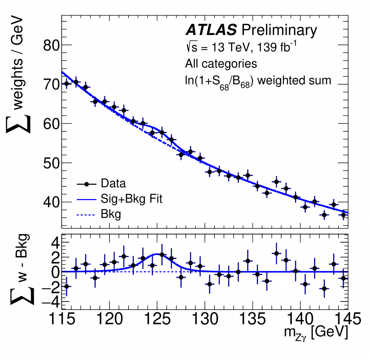 Weighted Zγ mass distribution