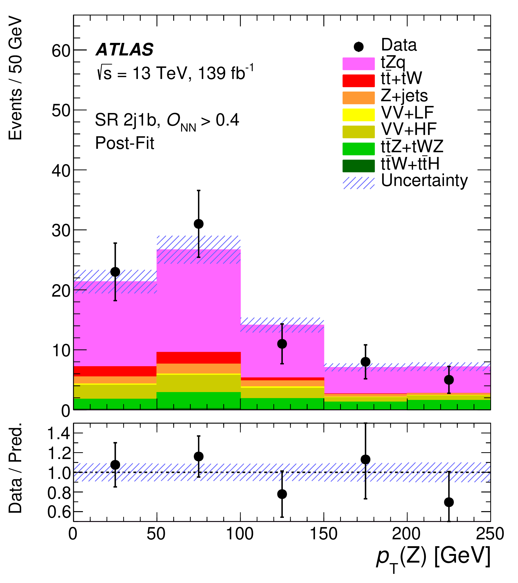 Reconstructed pT of the Z boson